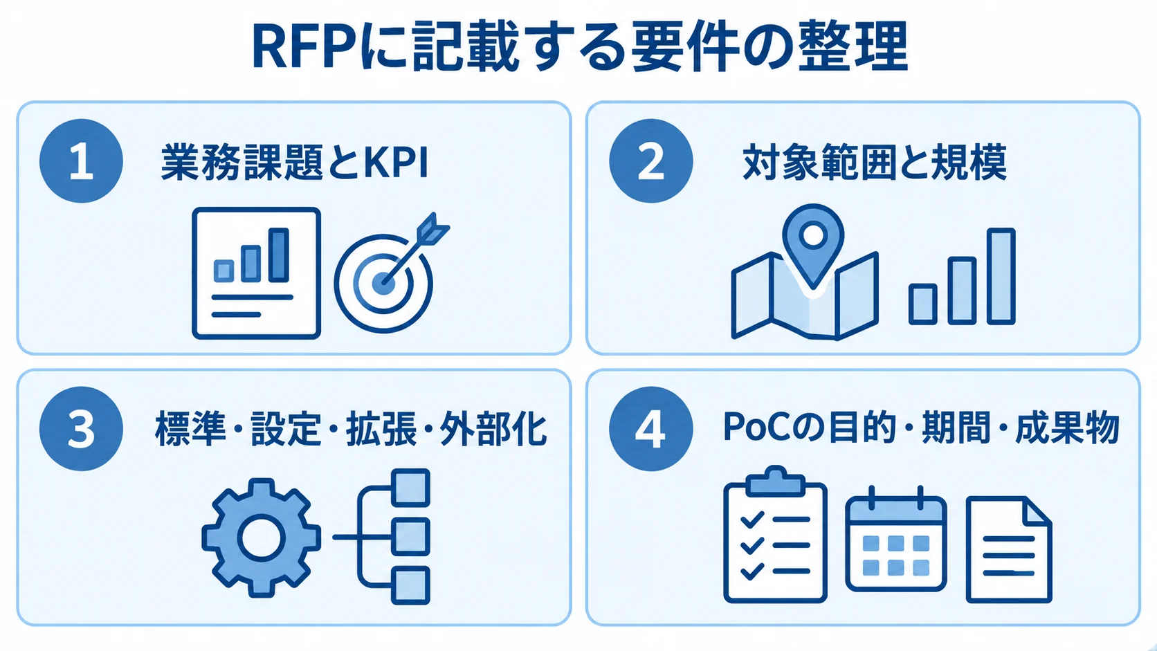 RFPに整理する業務課題とKPI、対象範囲、対応方法、PoCの条件を4枚のパネルで示した図。