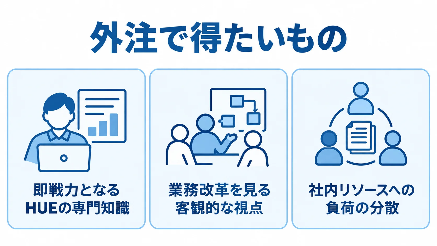 HUE導入の外注で得られる専門知識、業務改革の客観的視点、社内負荷の分散を3枚のカードで示した図