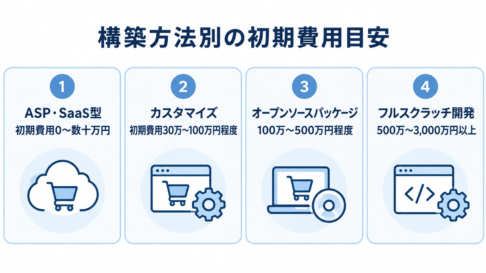ASP・SaaS型、カスタマイズ、オープンソースパッケージ、フルスクラッチ開発の初期費用目安を並べた図。