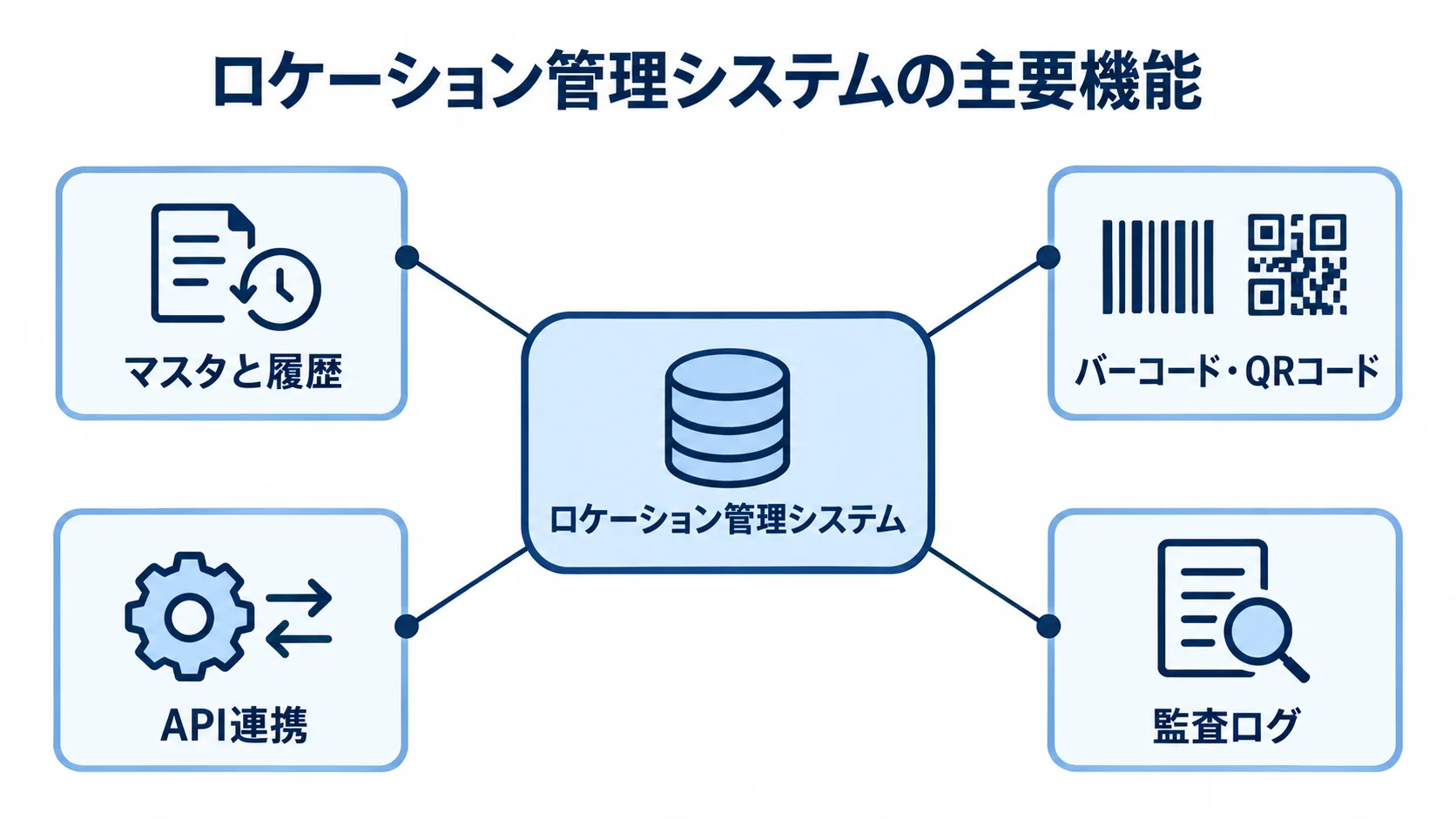 ロケーション管理システムの主要機能と周辺要素を示す図。 ロケーション管理システムを中心に、マスタと履歴、読み取り、API連携、監査ログを示した図解。