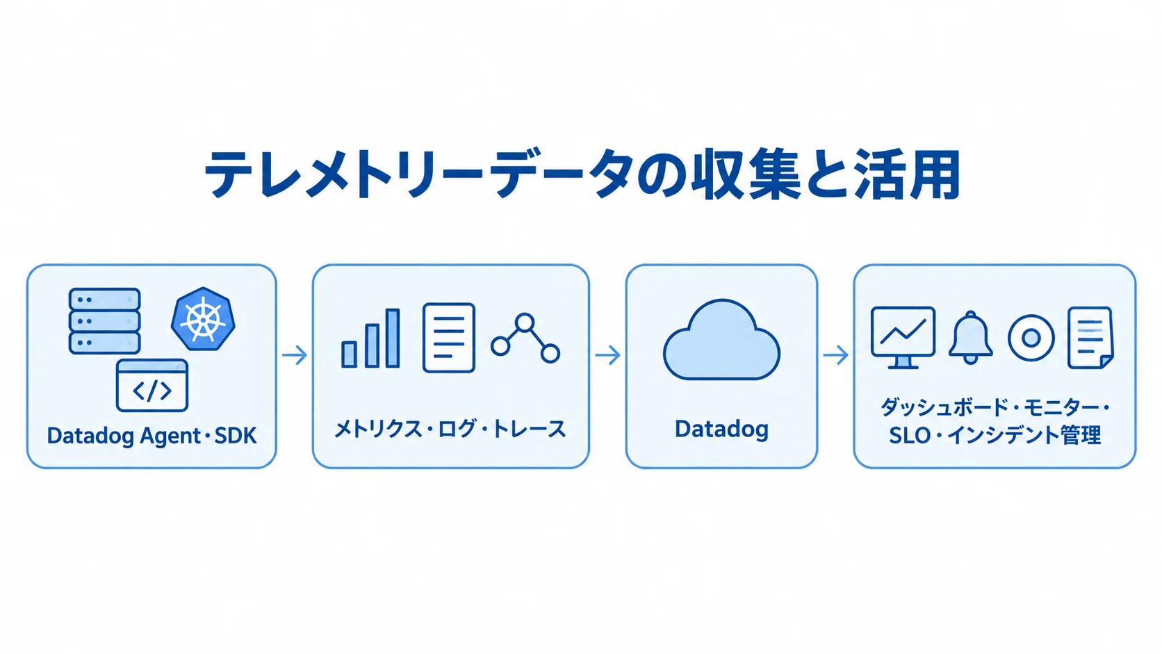 Datadog AgentとSDKからメトリクス・ログ・トレースをDatadogへ送り、ダッシュボードなどで活用する流れの図。