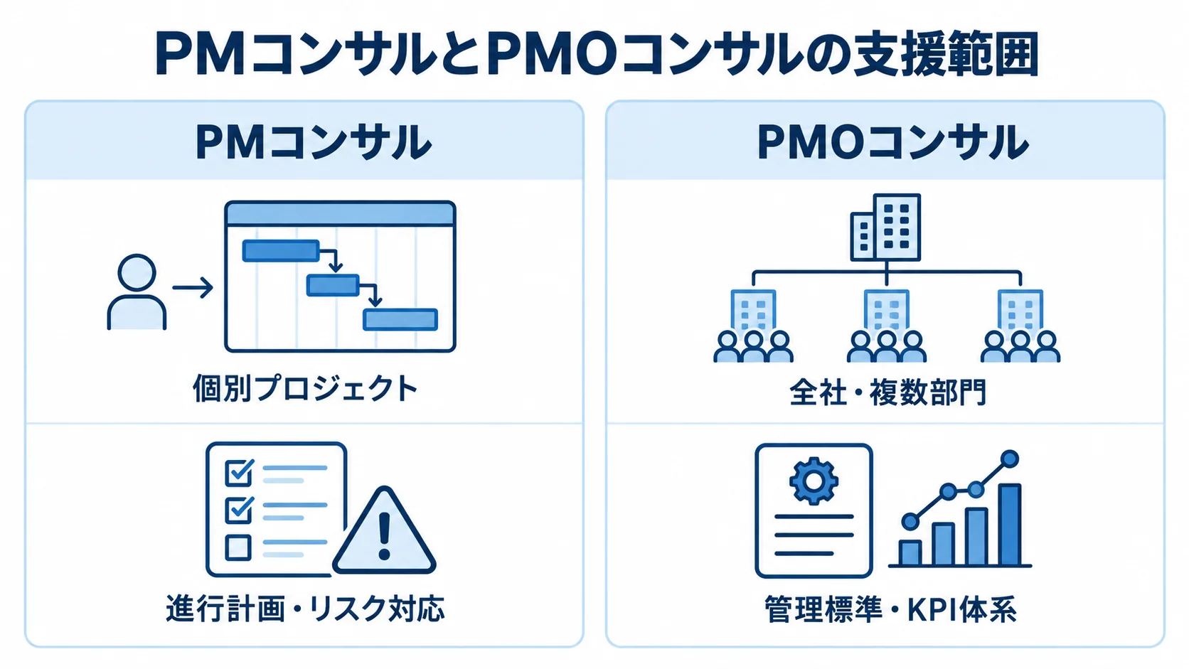 PMコンサルとPMOコンサルの支援範囲の比較 PMコンサルとPMOコンサルの支援対象と設計内容を左右で比較した図