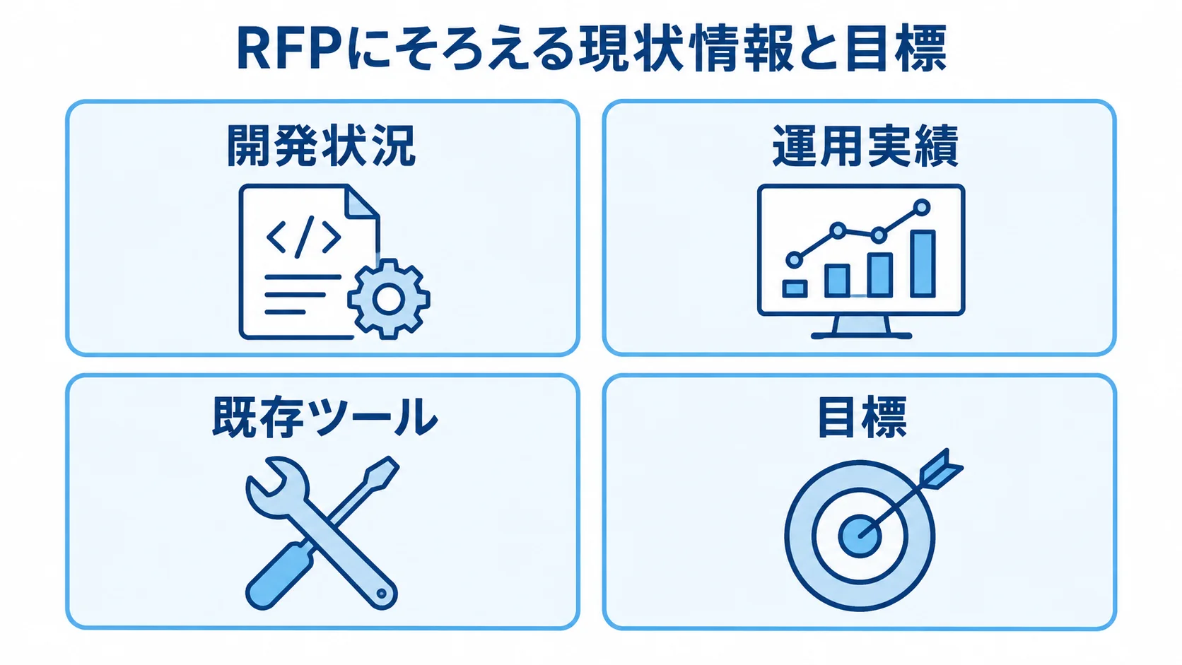 RFPに記載する現状情報と目標の整理図 RFPで整理する開発状況、運用実績、既存ツール、目標を4枚のパネルで示した図。
