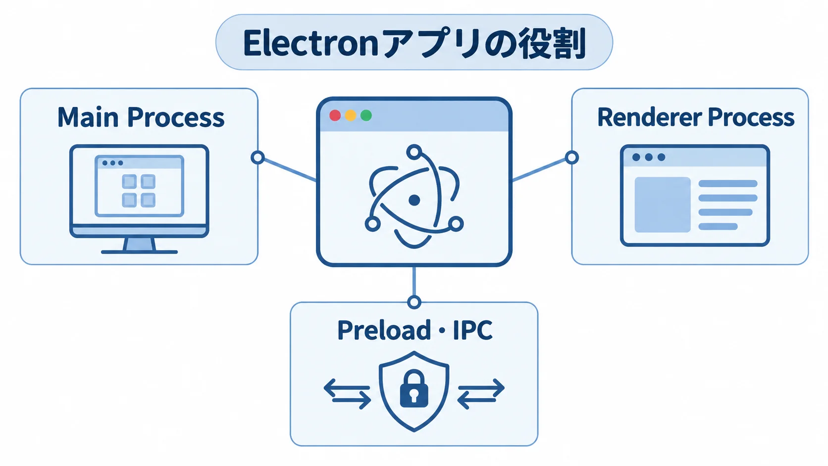 Electronアプリの周囲にMain Process、Renderer Process、Preload・IPCを配置した構成図です。
