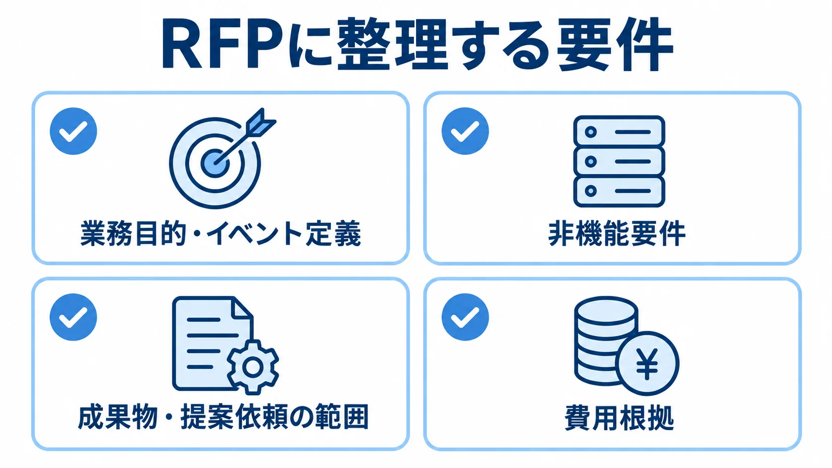 RFPに含める業務目的、イベント定義、非機能要件、提案依頼範囲、費用根拠を4枚のカードで整理した図解。