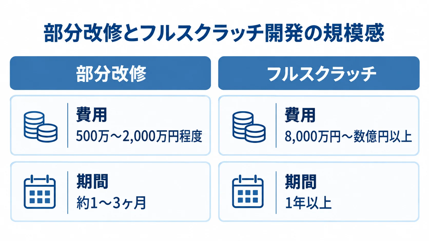 部分改修とフルスクラッチの費用・期間の比較 部分改修とフルスクラッチの費用と期間を左右で比較した図解。