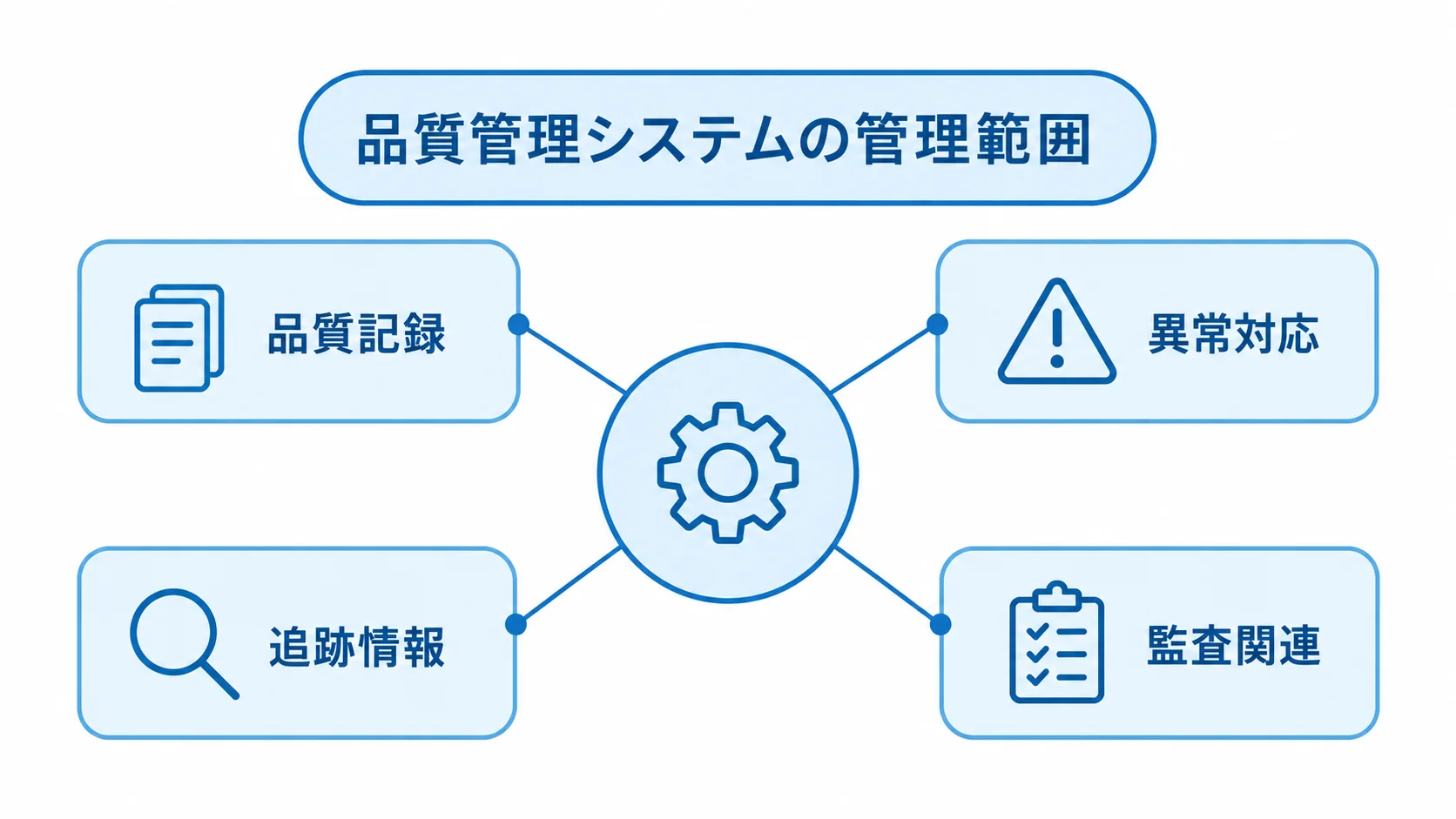 品質管理システムを中心に、品質記録、異常対応、追跡情報、監査関連の4領域を示す図解