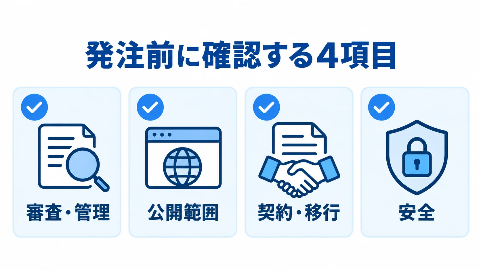 ビジネスマッチング開発の発注前確認項目を示すチェックリスト 発注前に確認する審査・管理、公開範囲、契約・移行、安全の4項目を並べたチェックリスト図。