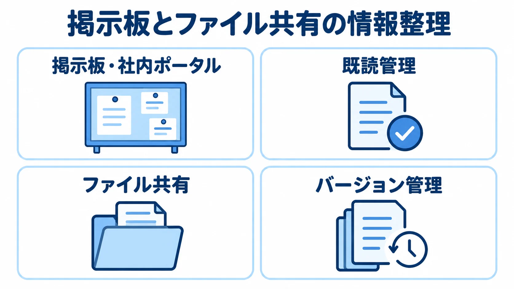 掲示板とファイル共有で情報を整理する機能 掲示板の既読管理とファイル共有のフォルダ階層・バージョン管理を4枚のパネルで示す図。