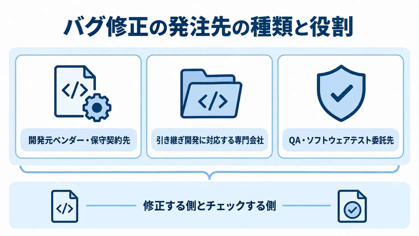 バグ修正の発注先ごとの役割を示す図解 バグ修正の発注先を、開発元、引き継ぎ開発の専門会社、QA委託先、修正側とチェック側の分担に分けた図解。