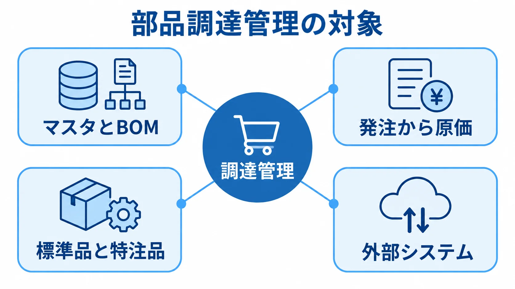 部品調達管理の対象と外部システムの関係を示す図解 調達管理を中心に、マスタとBOM、発注から原価、標準品と特注品、外部システムを結んだ図。