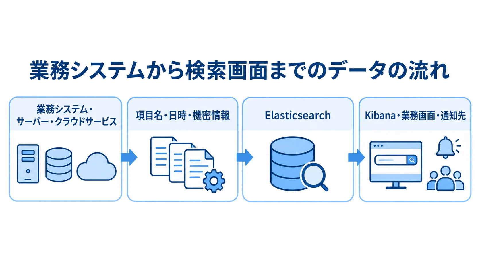 Elastic Stackのデータ収集・保存・利用の流れ 業務システムなどから収集したデータを整形してElasticsearchに保存し、Kibanaなどで利用する流れの図解。