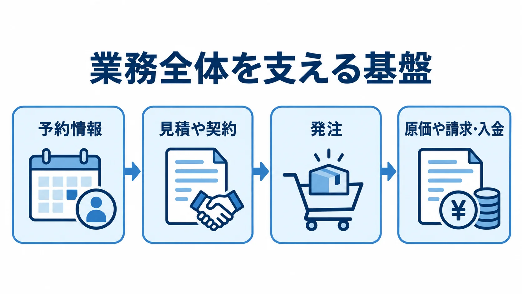 婚礼管理システムでつながる業務情報の流れ 婚礼業務で予約情報から見積や契約、発注、原価や請求・入金へ進む流れを示した図解。