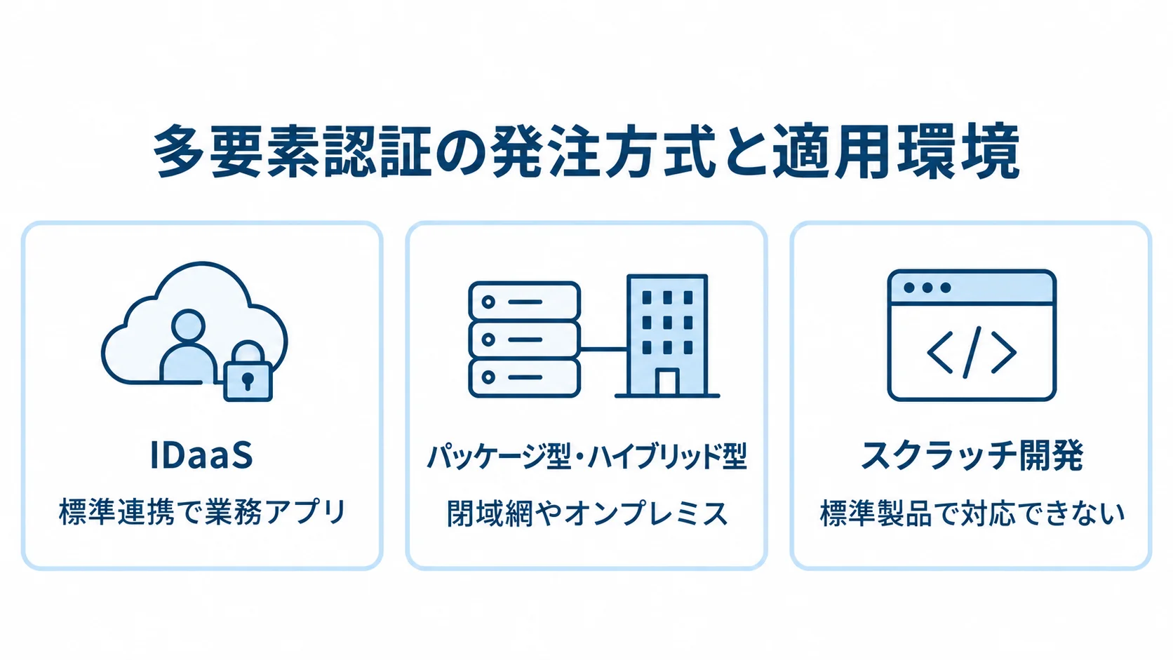 多要素認証システムの発注方式と適用環境を示す図 IDaaS、パッケージ型・ハイブリッド型、スクラッチ開発の適用環境を並べた図