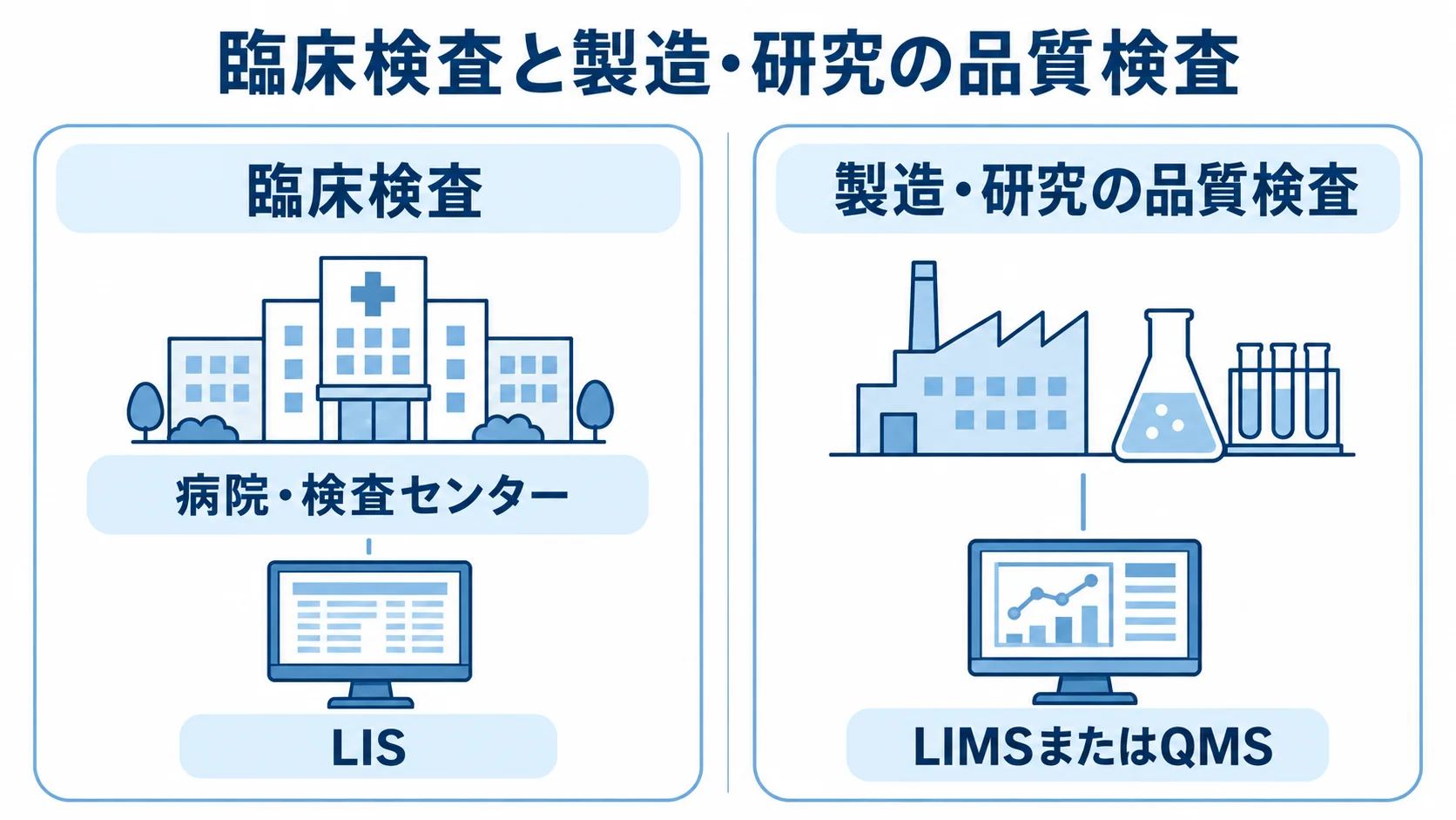 臨床検査と製造・研究の品質検査における中心システムの比較 臨床検査と製造・研究の品質検査を、対象施設と中心システムで左右に分けた比較図。
