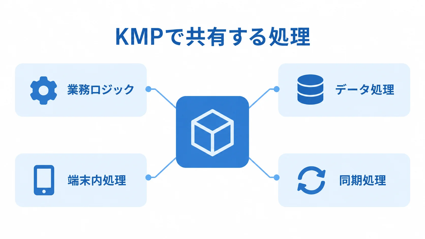 KMPで共有できる処理の例を示す図 KMPを中央に置き、業務ロジック、データ処理、端末内処理、同期処理を周囲に示した図。