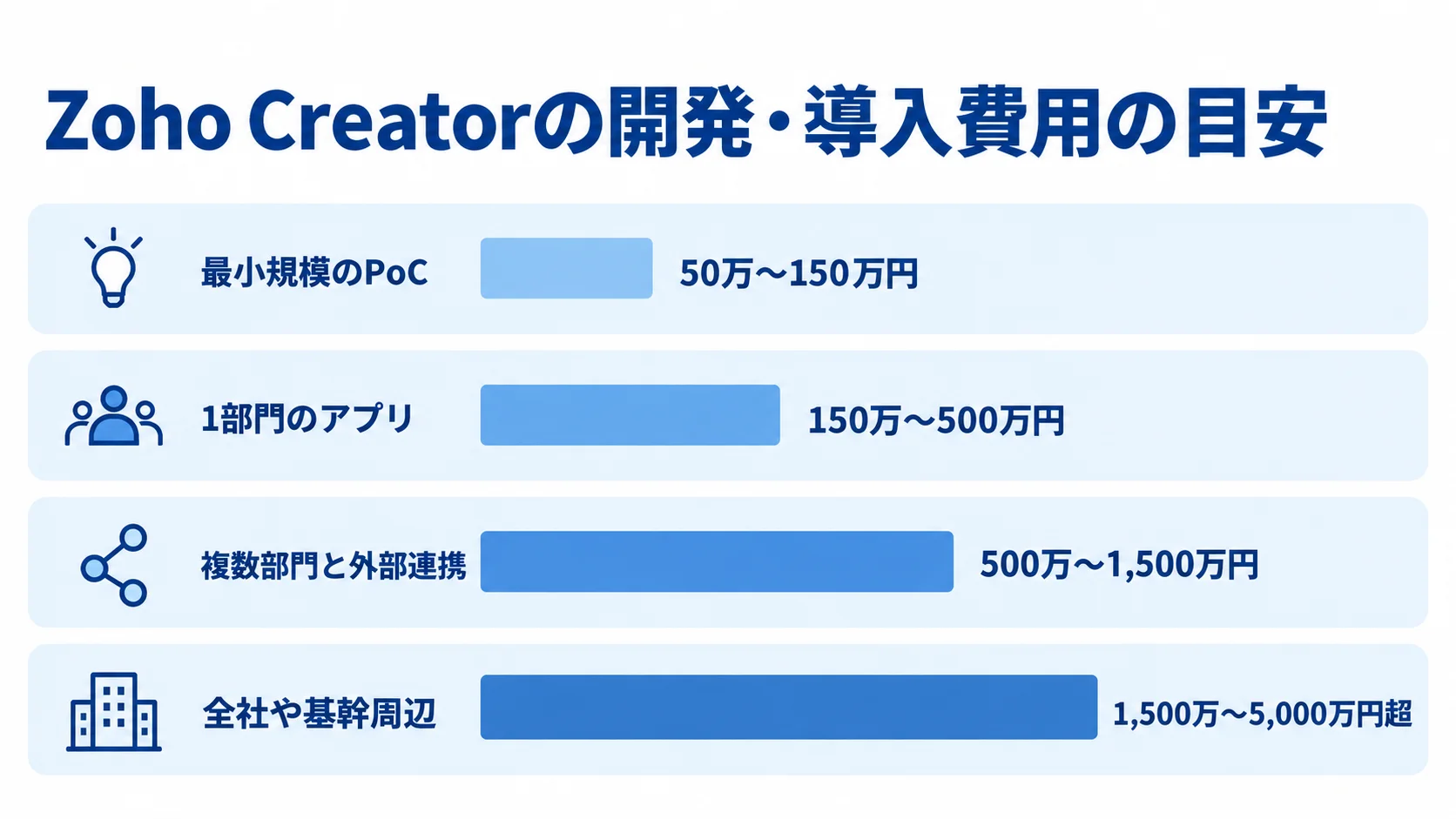 PoCから全社・基幹周辺まで、開発規模別の費用レンジを横棒で示した図。