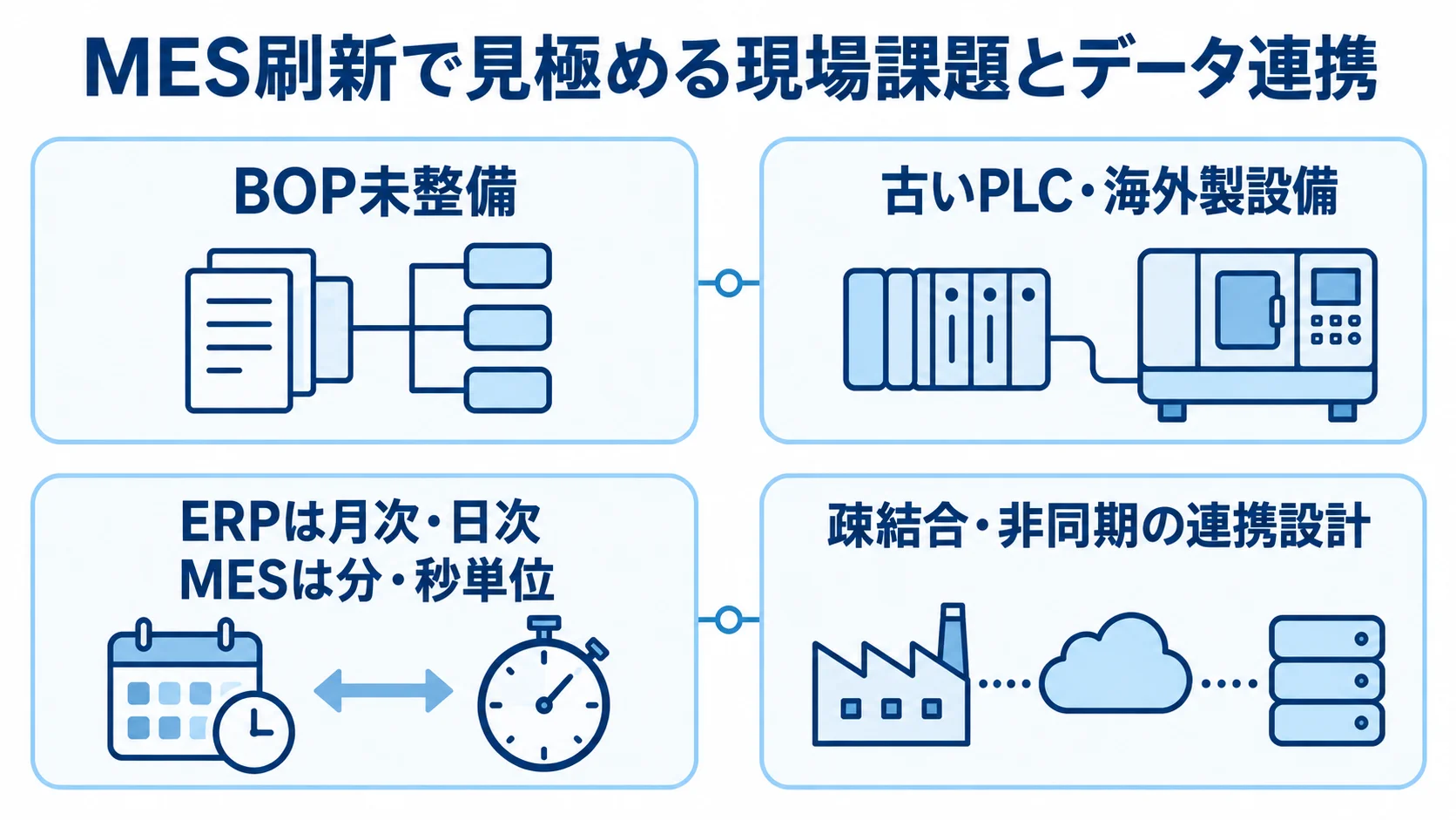 BOPや設備データの課題、ERPとMESの時間粒度、疎結合・非同期連携を4つのパネルで示した図。