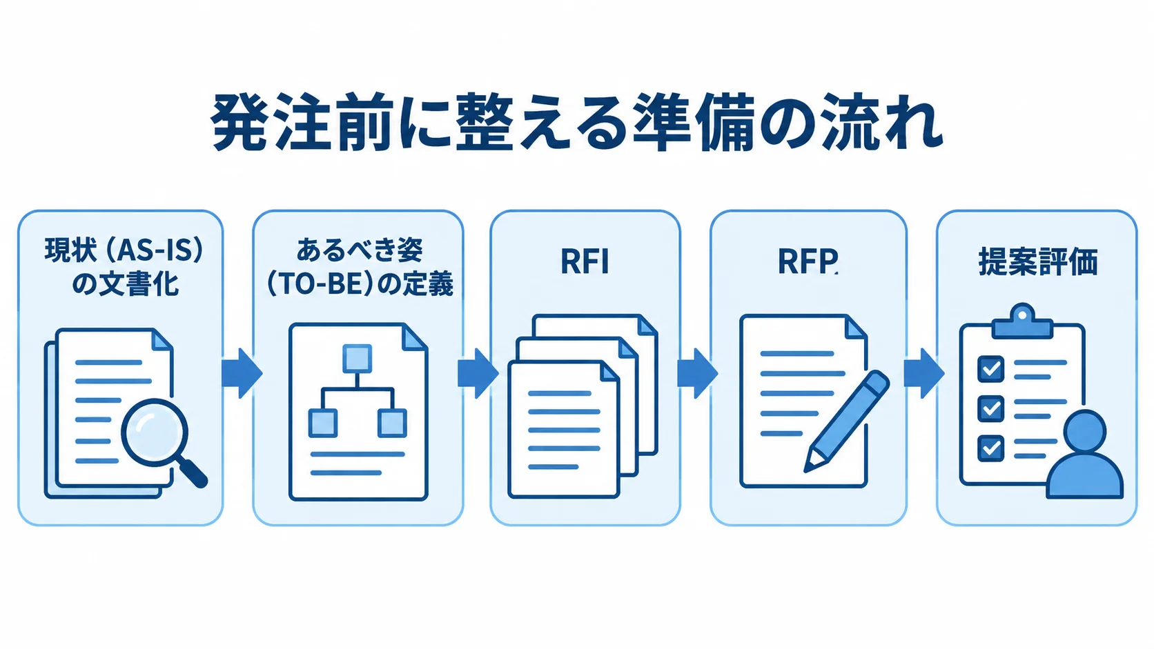 現状の文書化からTO-BEの定義、RFI、RFP、提案評価へ進む発注前準備の図解。