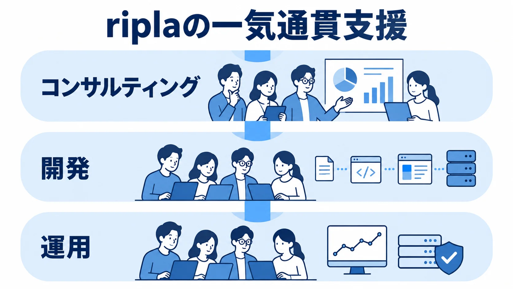 riplaがコンサルティング、開発、運用を一気通貫で支援する3層図。