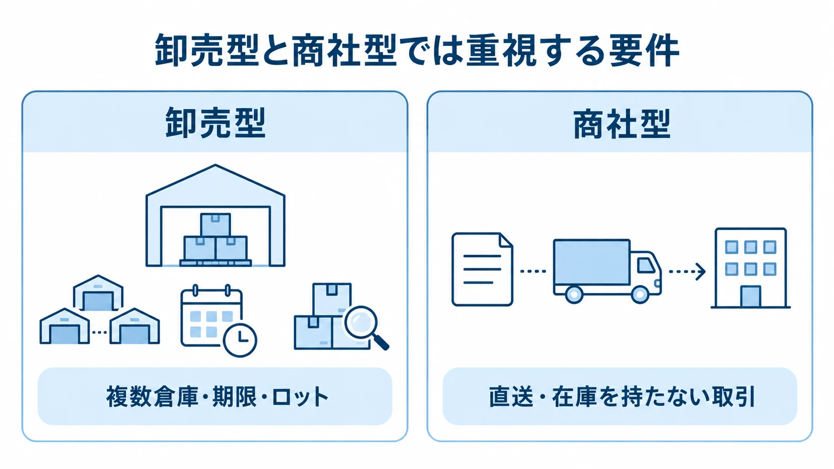 卸売型の複数倉庫・期限・ロットと、商社型の直送・在庫を持たない取引を左右に並べた図。
