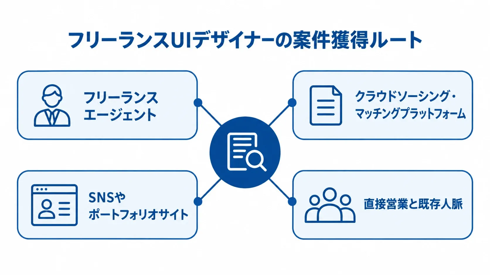UIデザイナーの主な案件獲得ルート フリーランスUIデザイナーの案件獲得ルートとして、エージェント、プラットフォーム、SNSやポートフォリオサイト、直接営業と既存人脈を示す図。