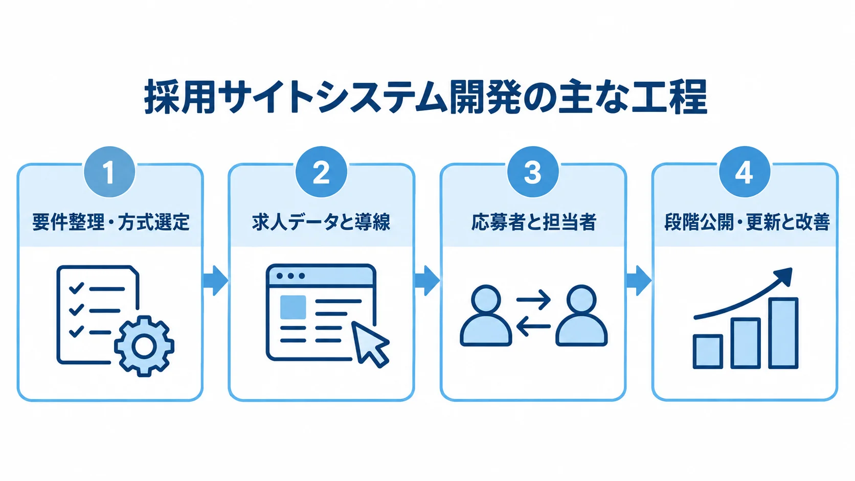 採用サイトシステム開発の主な工程を示す4枚のパネル図 採用サイトシステム開発を、要件整理・方式選定から段階公開・更新と改善まで4枚のパネルで示した図解。