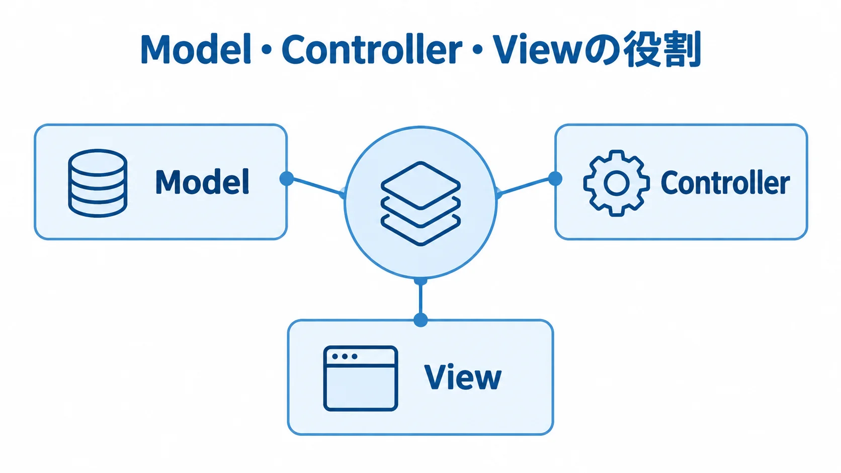 CakePHPのModel・Controller・Viewの役割 CakePHPのMVCを構成するModel、Controller、Viewを3層で示した図。