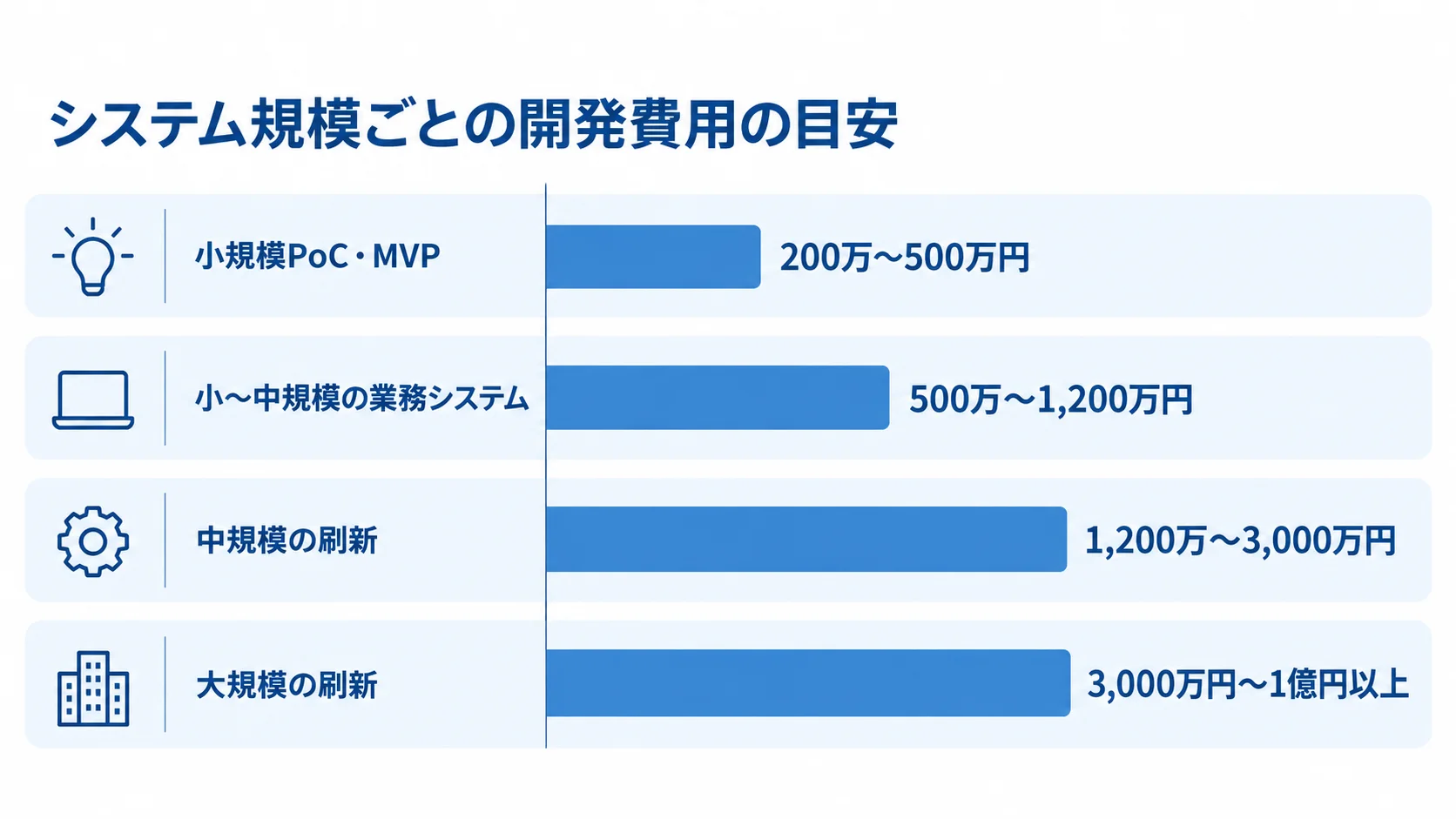 システム規模別の開発費用目安 小規模PoC・MVPから大規模の刷新まで、規模別の開発費用の目安を示した横棒図。