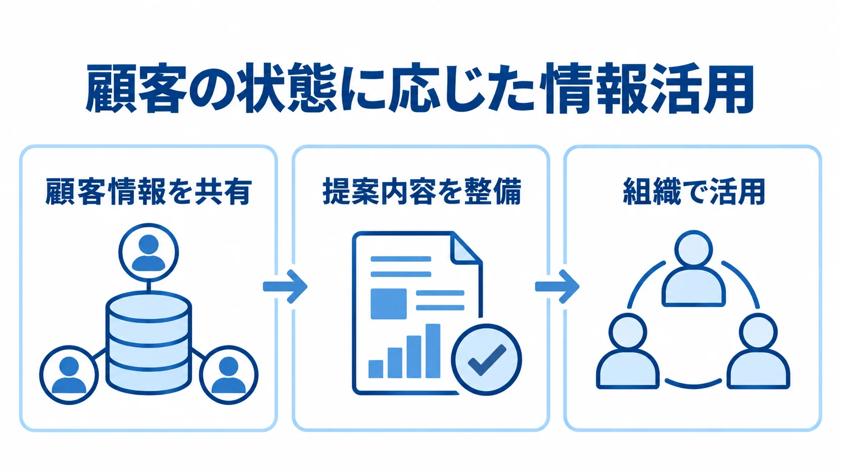 顧客情報の共有、提案内容の整備、組織での活用を並べた図解
