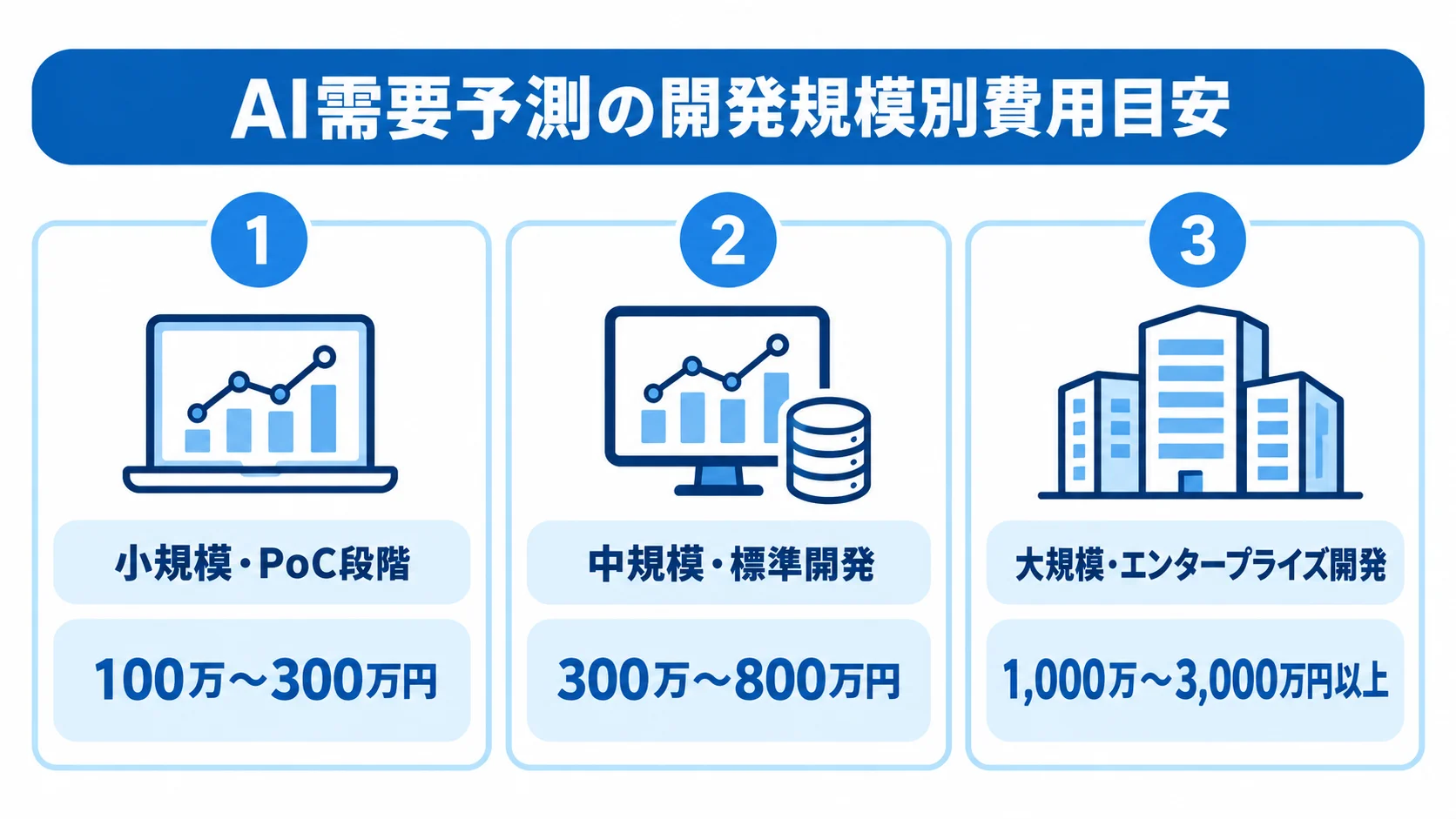 AI需要予測の開発規模を小規模・PoC段階、中規模・標準開発、大規模・エンタープライズ開発の3段階に分け、各費用目安を並べた図。