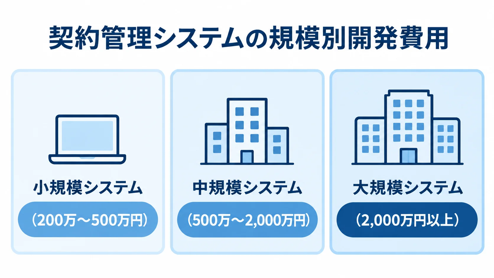 契約管理システムの規模ごとの開発費用目安を示す図 契約管理システムの小規模・中規模・大規模それぞれの開発費用を、3つのパネルで示した図。