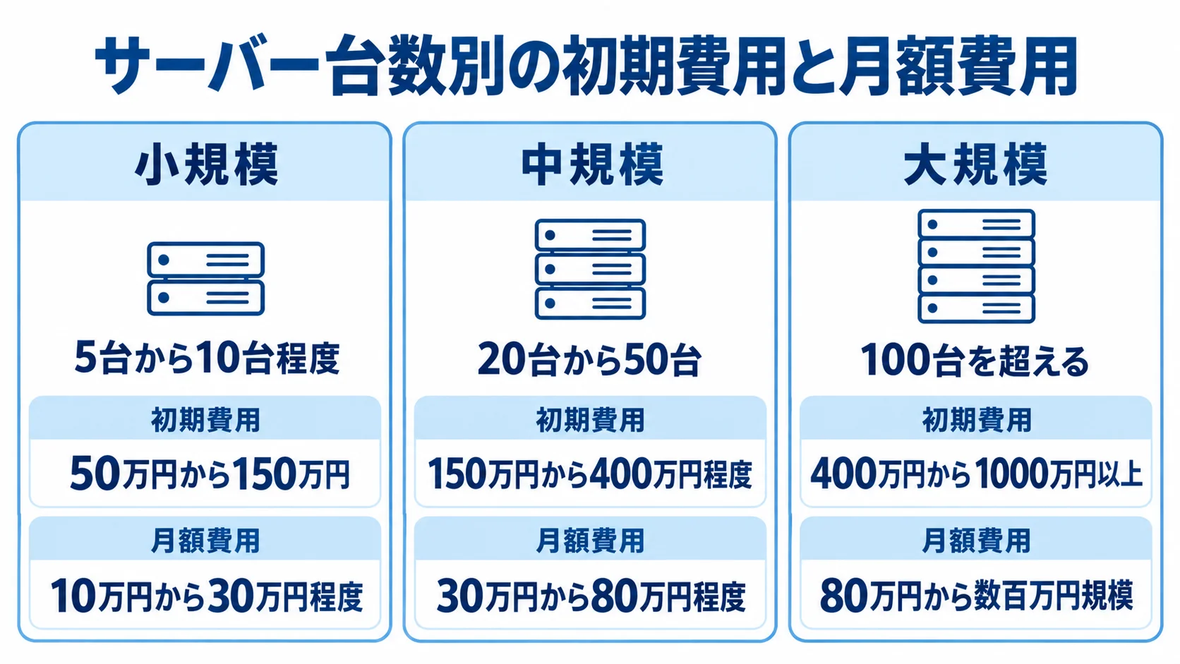 システム規模ごとの初期費用と月額費用 小規模・中規模・大規模の初期費用と月額費用の範囲を並べた図