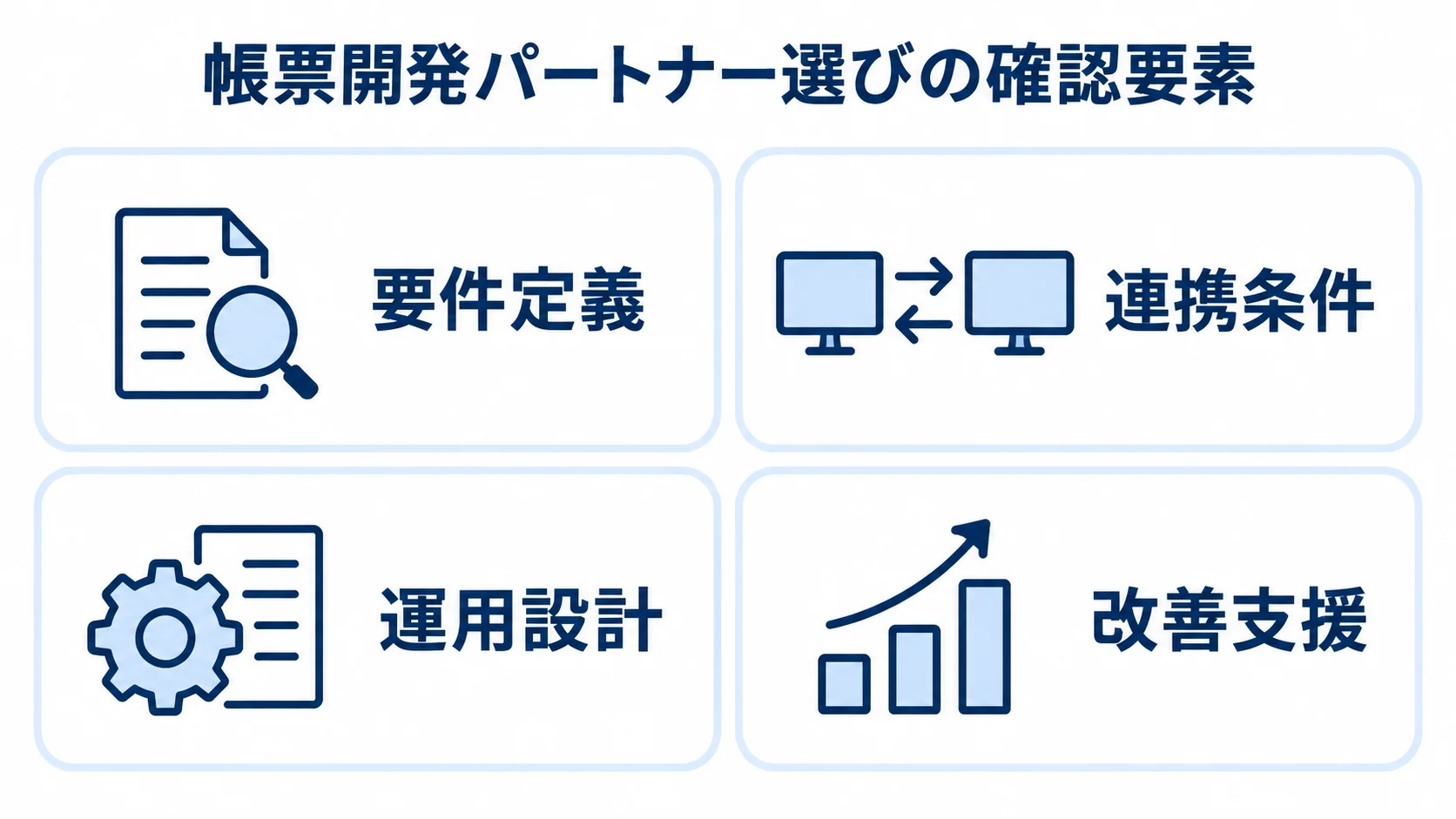 帳票開発パートナー選びの確認要素を示す4つのパネル 帳票開発パートナー選びで確認する要件定義、連携条件、運用設計、改善支援を4枚のカードで示した図。