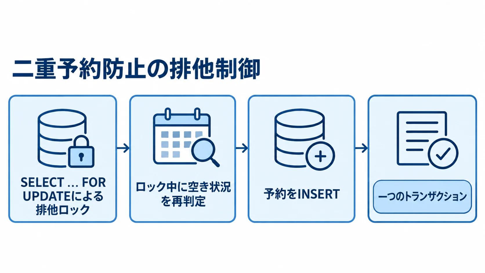 排他制御による二重予約防止の処理順 予約枠の排他ロックから空き状況の再判定、予約登録までの処理順を示す図。