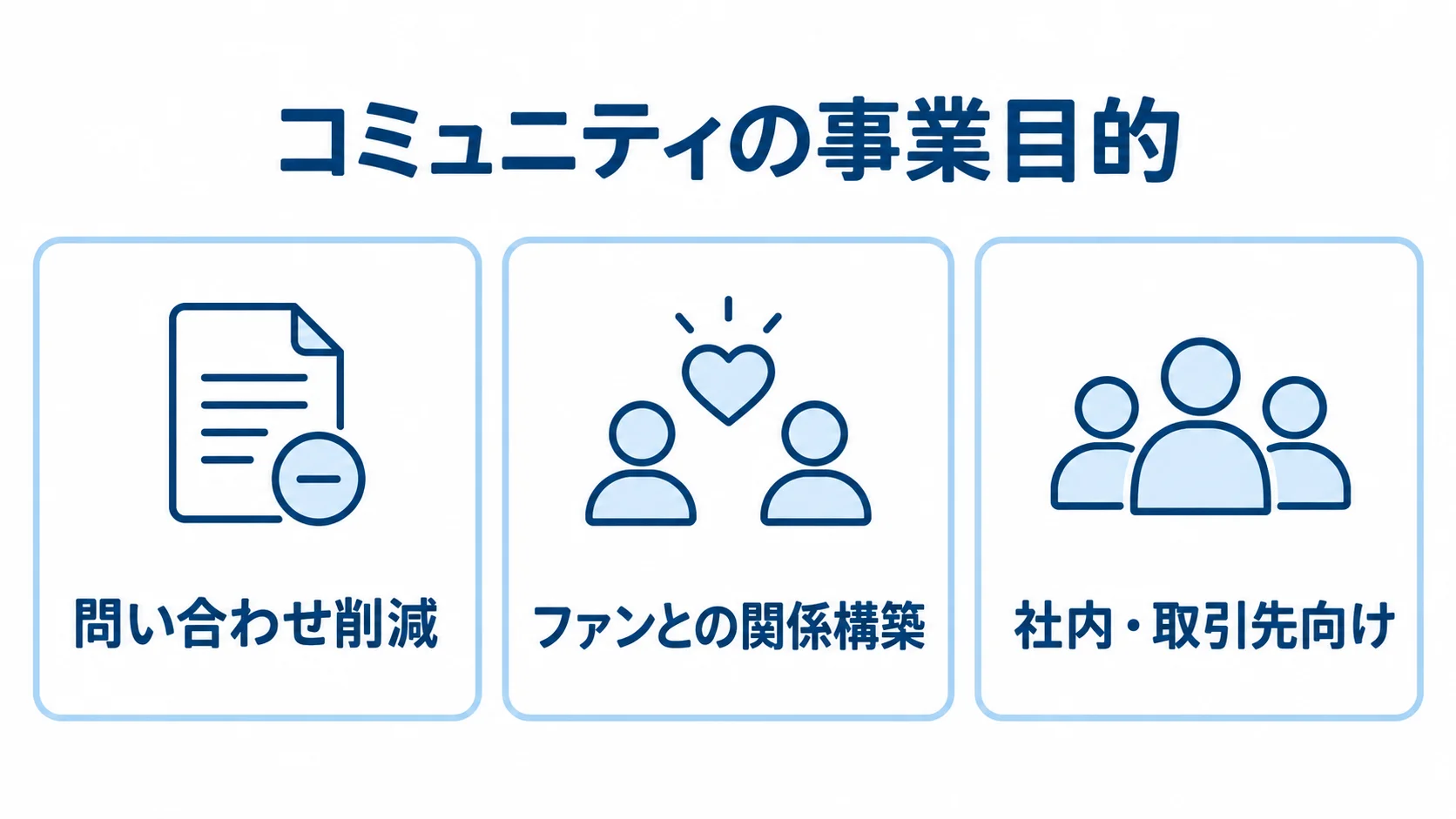 オンラインコミュニティの事業目的を3つに分類した図解 問い合わせ削減、ファンとの関係構築、社内・取引先向けの3つの事業目的を並べた図解。