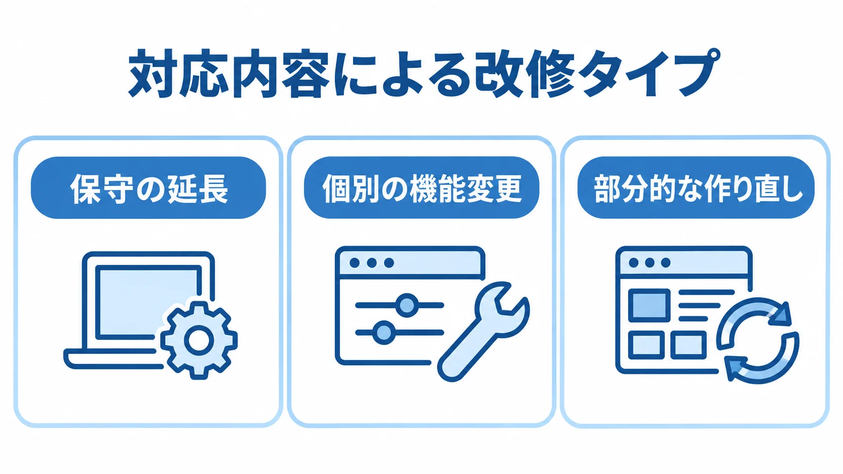 レガシーシステムの改修依頼を保守の延長、個別の機能変更、部分的な作り直しに分けた図解。