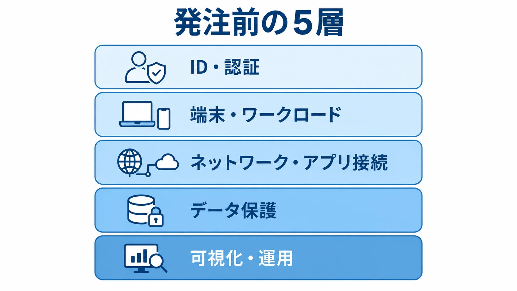 ゼロトラストの発注前に整理する5層 ゼロトラストの発注前に整理する5層を、ID・認証から可視化・運用まで積み重ねて示した図