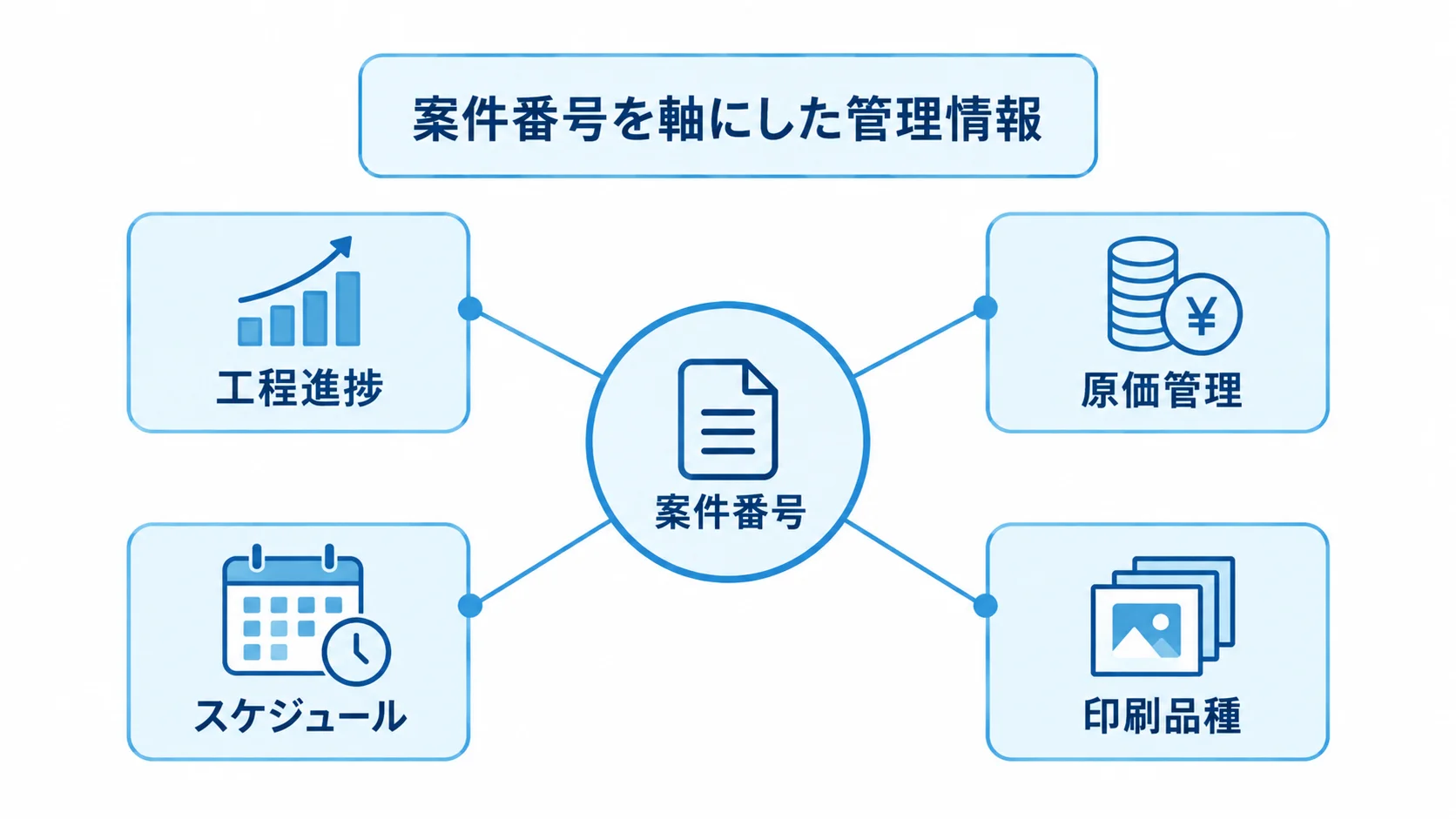 案件番号を軸に結び付く印刷工程管理の情報 案件番号を中心に、工程進捗、原価管理、スケジュール、印刷品種がつながる図解。