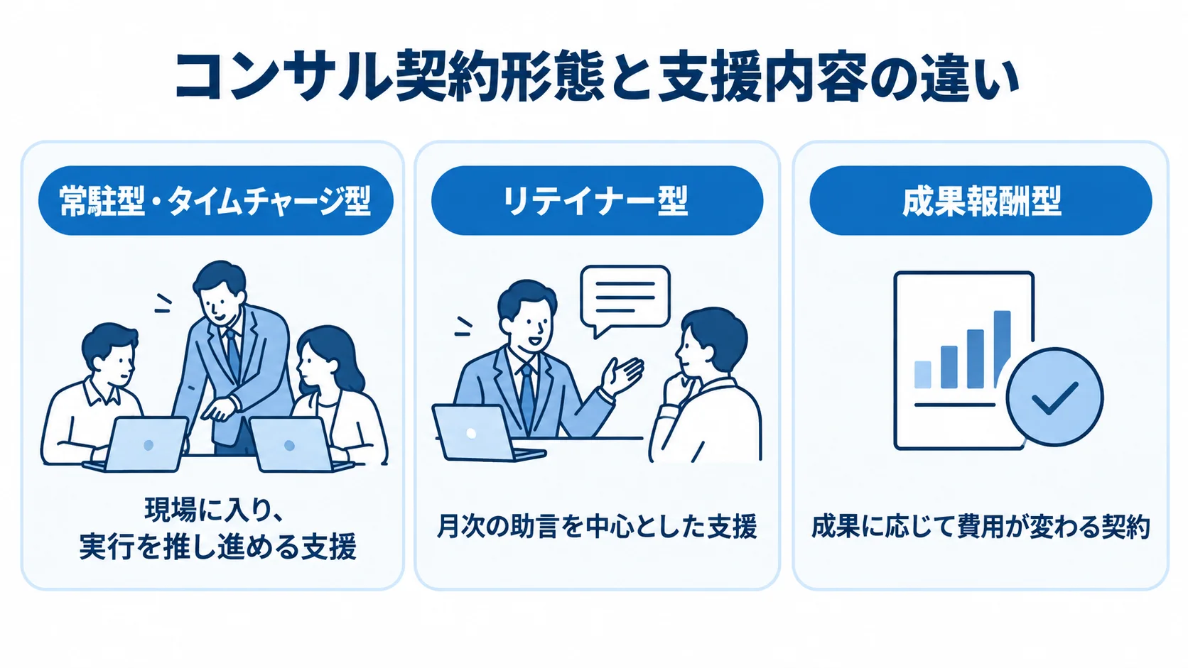 コンサル契約形態ごとの支援内容 常駐型・リテイナー型・成果報酬型の支援内容を3枚のカードで示した図