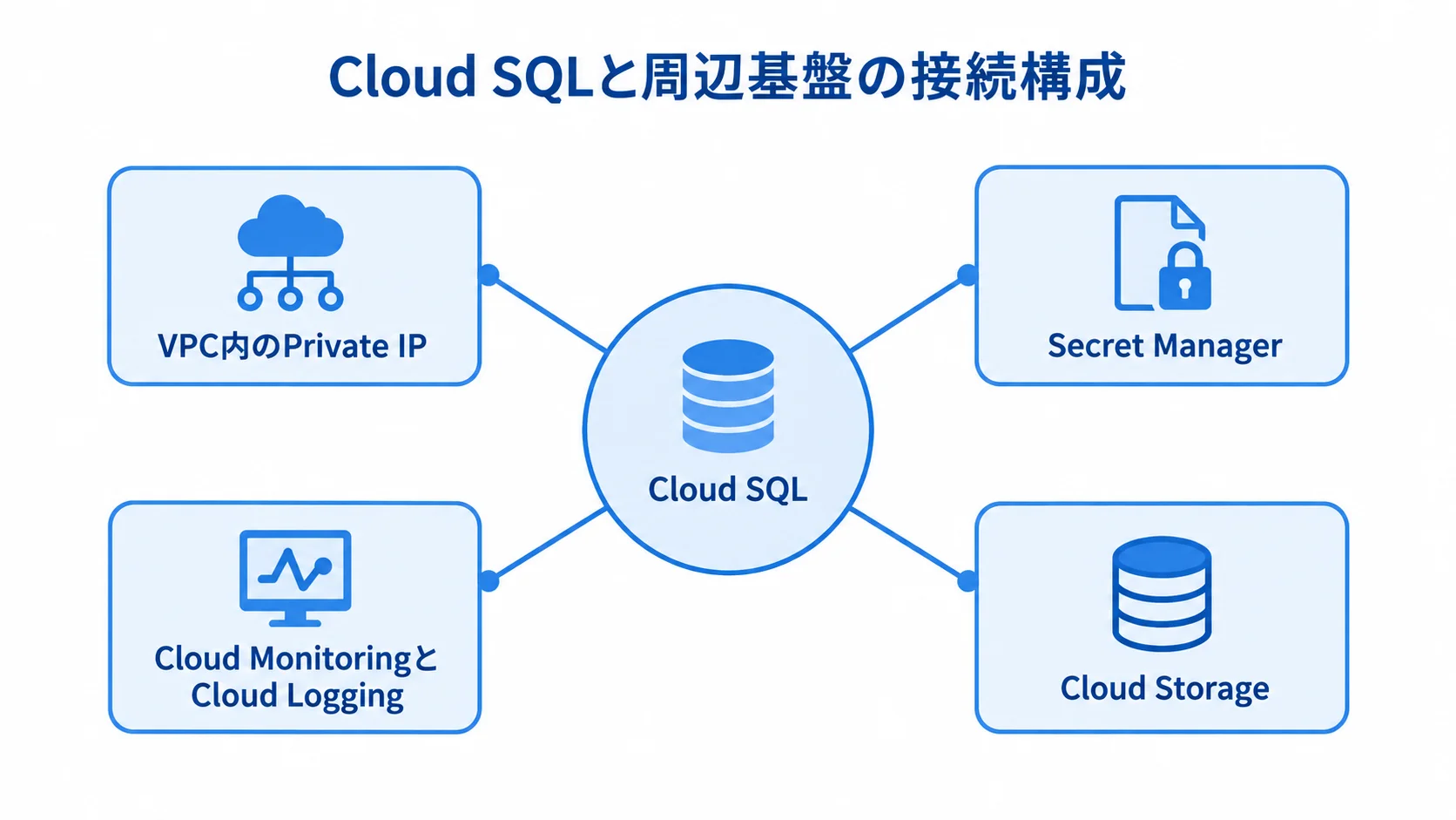 Cloud SQLと接続・運用を支える周辺基盤の関係を示す図。 Cloud SQLを中央に置き、Private IPや監視、ログ、ファイル保存などの周辺基盤を結んだ構成図。