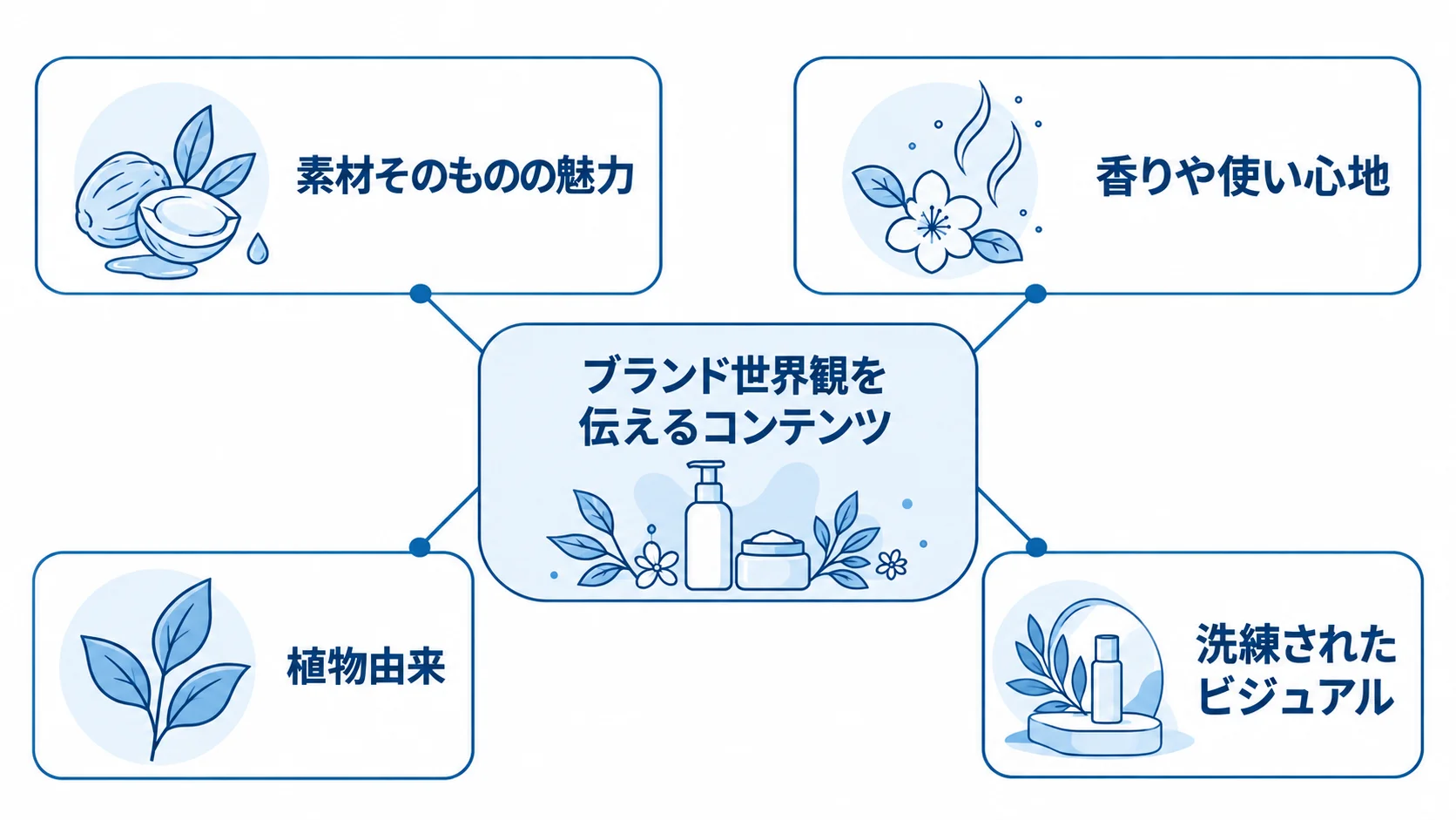 ブランド世界観を中心に、素材の魅力や使い心地、植物由来のコンセプト、ビジュアル表現を配置した図。