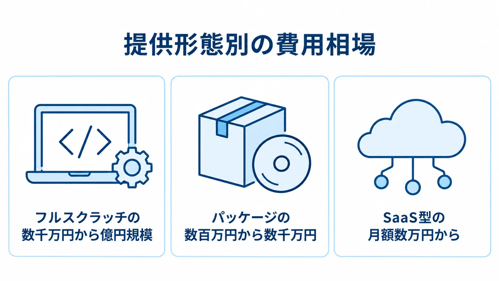 提供形態ごとの配車・物流管理システムの費用相場 フルスクラッチ、パッケージ、SaaS型の費用相場を3枚のパネルで示した図。