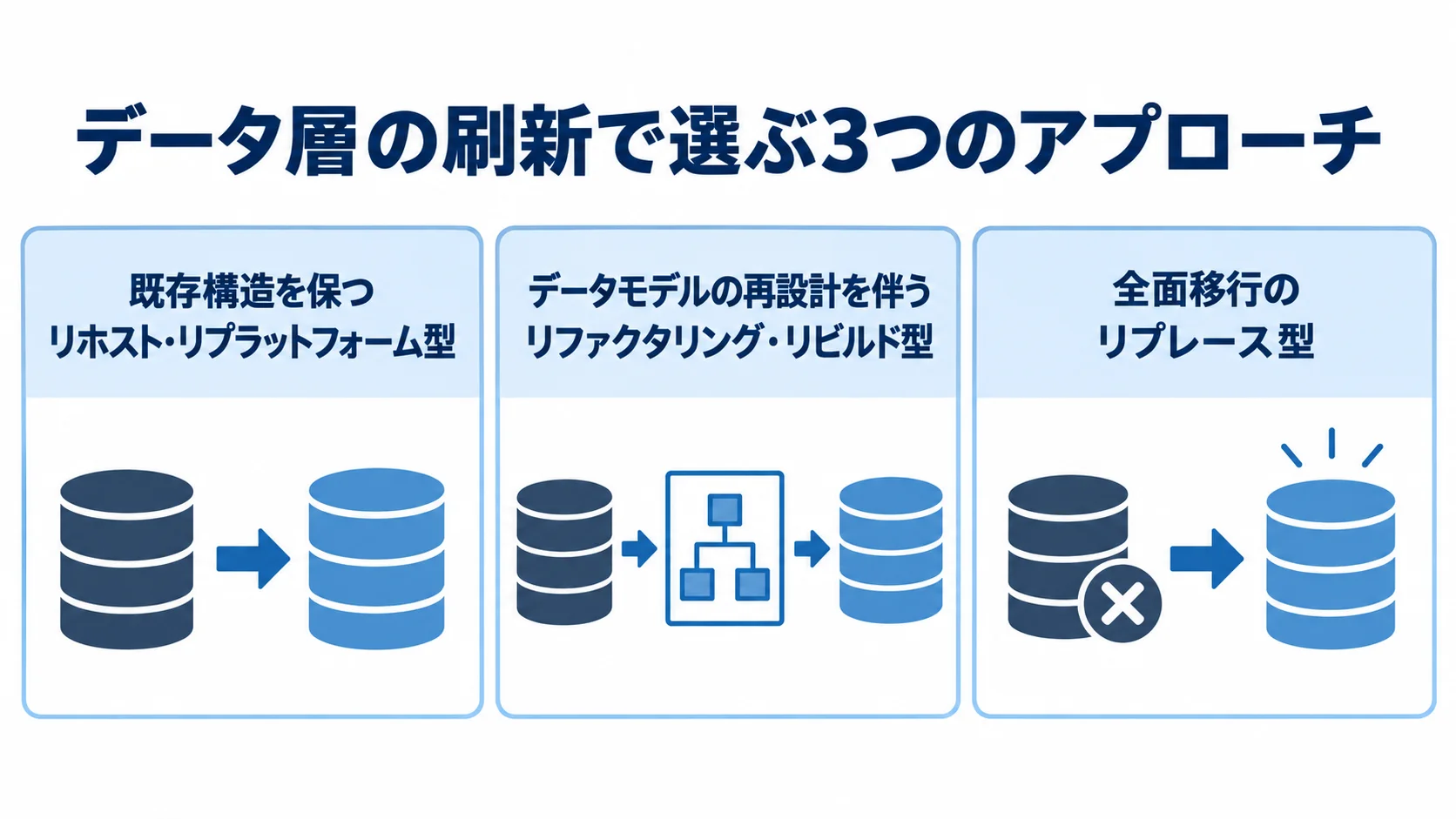 リホスト・リプラットフォーム型、リファクタリング・リビルド型、リプレース型を特徴ごとに並べた図。