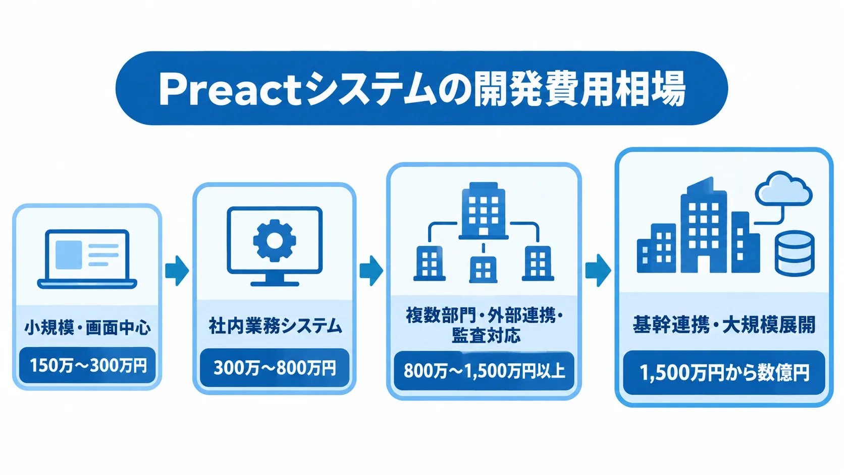 Preactシステムの開発費用帯を、小規模の画面中心から基幹連携・大規模展開まで4段階で示した図。