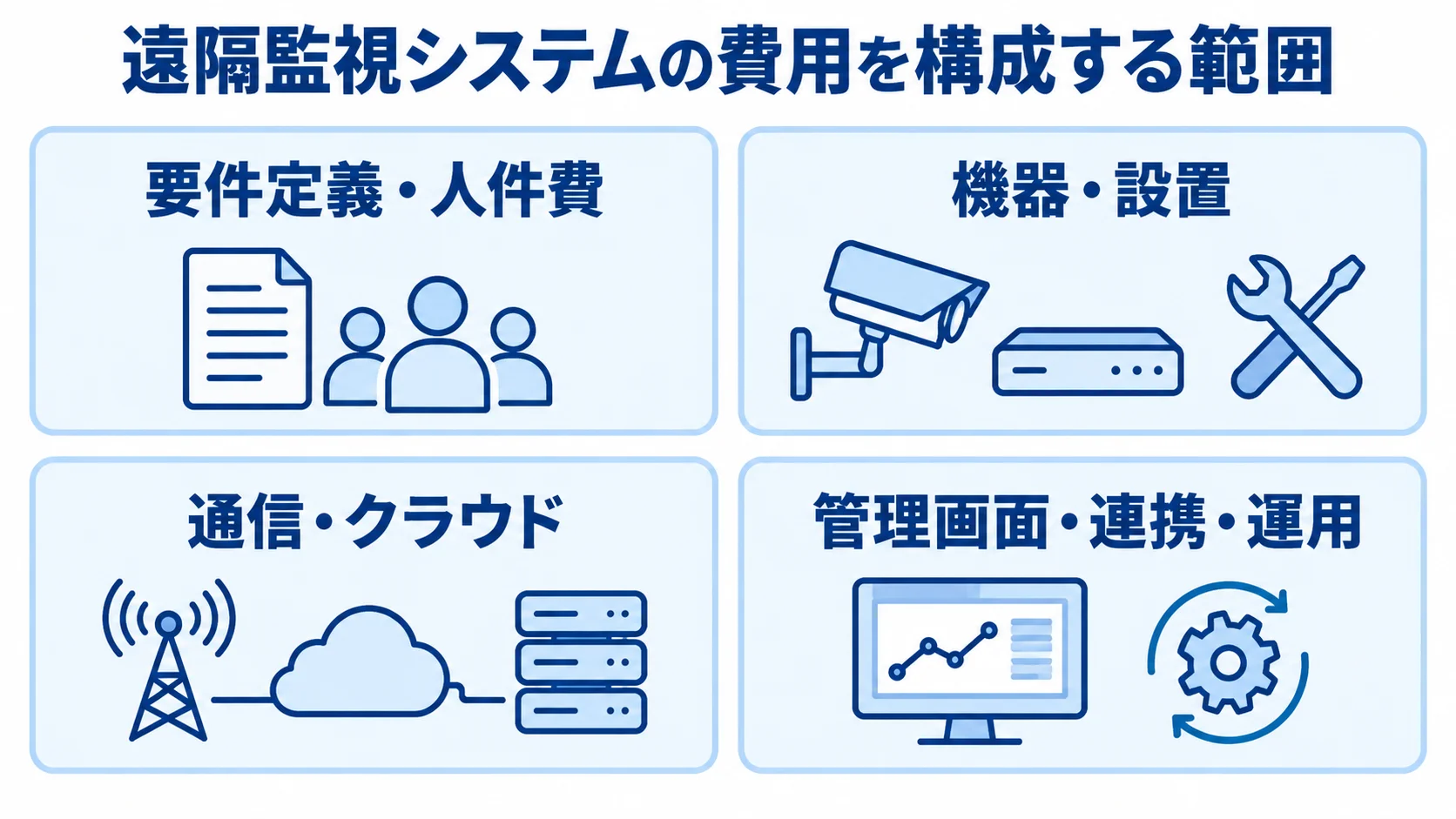 遠隔監視システムの費用を構成する範囲を4項目に整理した図 遠隔監視システムの費用範囲を、要件定義・人件費、機器・設置、通信・クラウド、管理画面・連携・運用の4枚のカードで示した図。