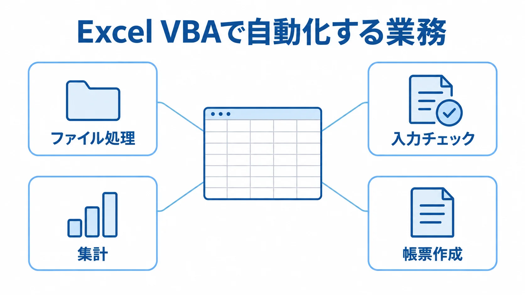 Excelブックの画面アイコンを中心に、ファイル処理、入力チェック、集計、帳票作成を注釈線で示した図。