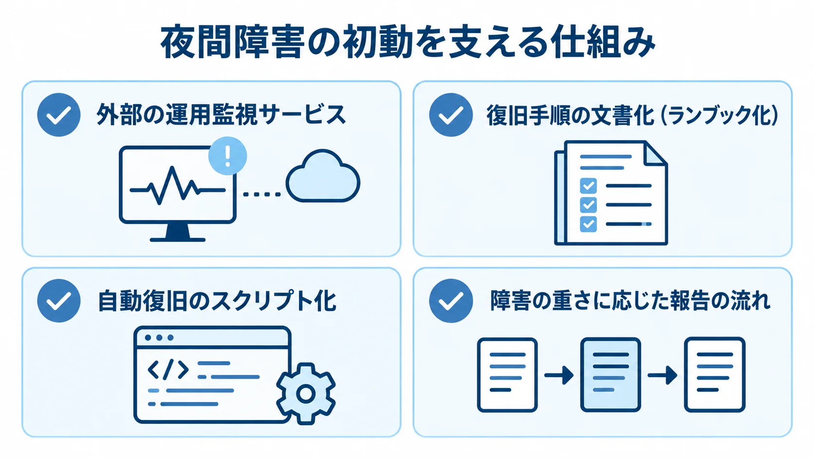 夜間障害対応を支える4つの仕組み 夜間障害の初動を支える外部監視、ランブック、自動復旧、報告経路を示す図解