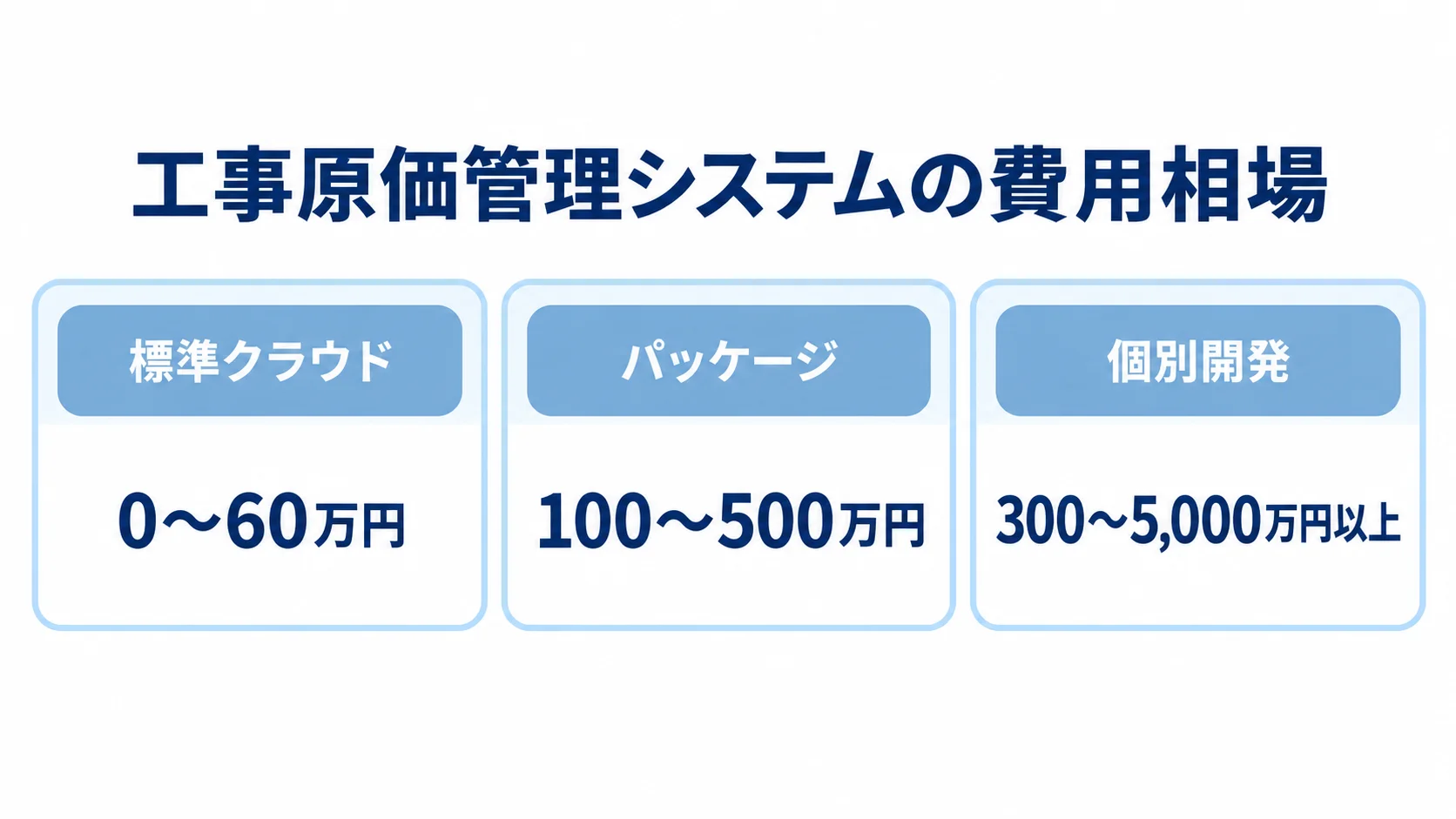 設備工事向けシステムの方式別初期費用 標準クラウド、パッケージ、個別開発の初期費用目安を並べた図。
