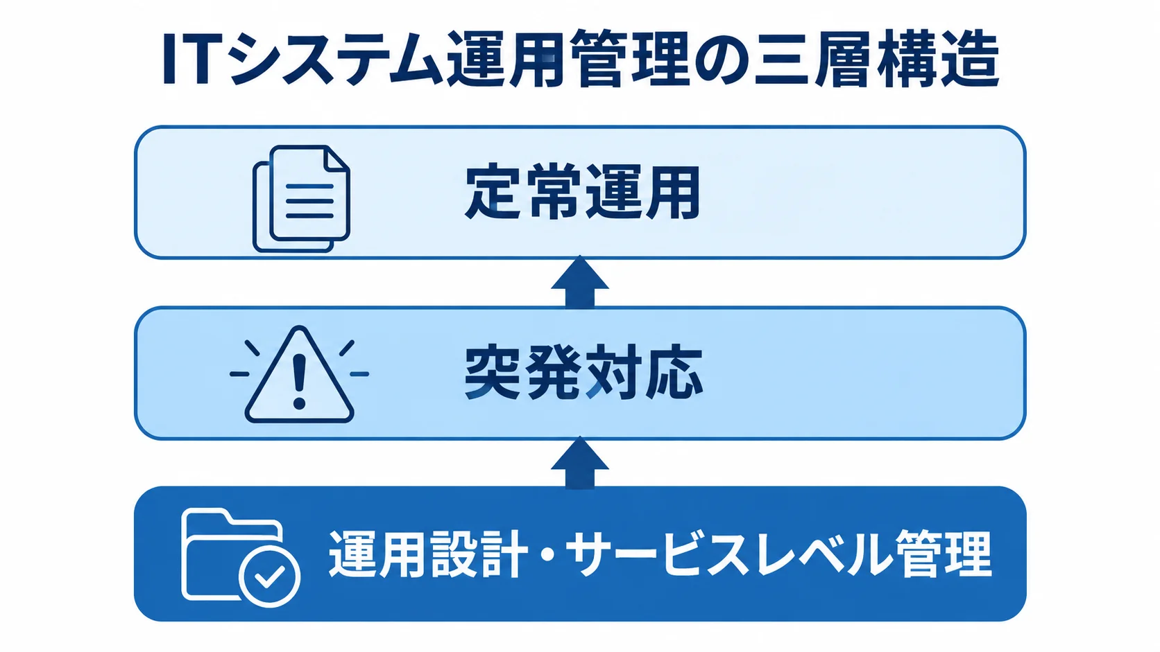 ITシステム運用管理を定常運用、突発対応、運用設計・サービスレベル管理の三層で示した図